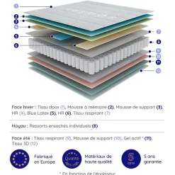 Cosmos Matelas 160x200 Hybride - Mousse HR - Ressorts ensachés - 30 cm - Réversible - Couchage Indépendant - Blue Latex 7 zones - Equinox New