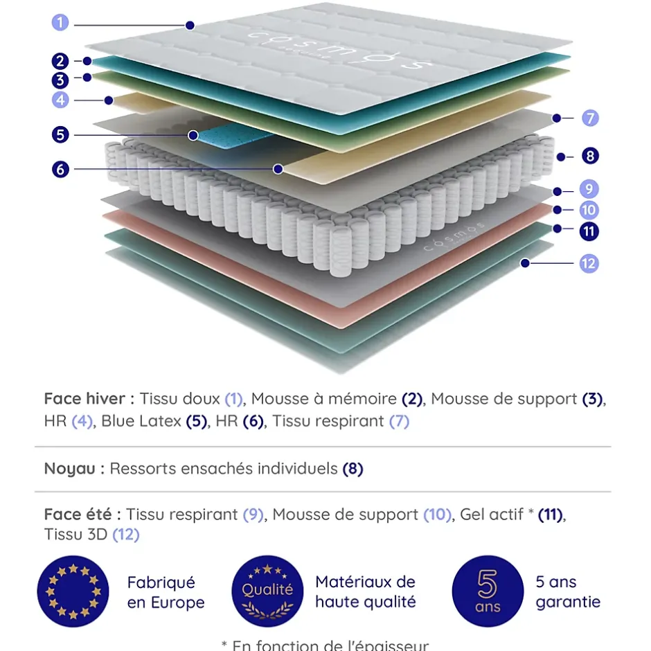 Cosmos Matelas 160x200 Hybride - Mousse HR - Ressorts ensachés - 30 cm - Réversible - Couchage Indépendant - Blue Latex 7 zones - Equinox New